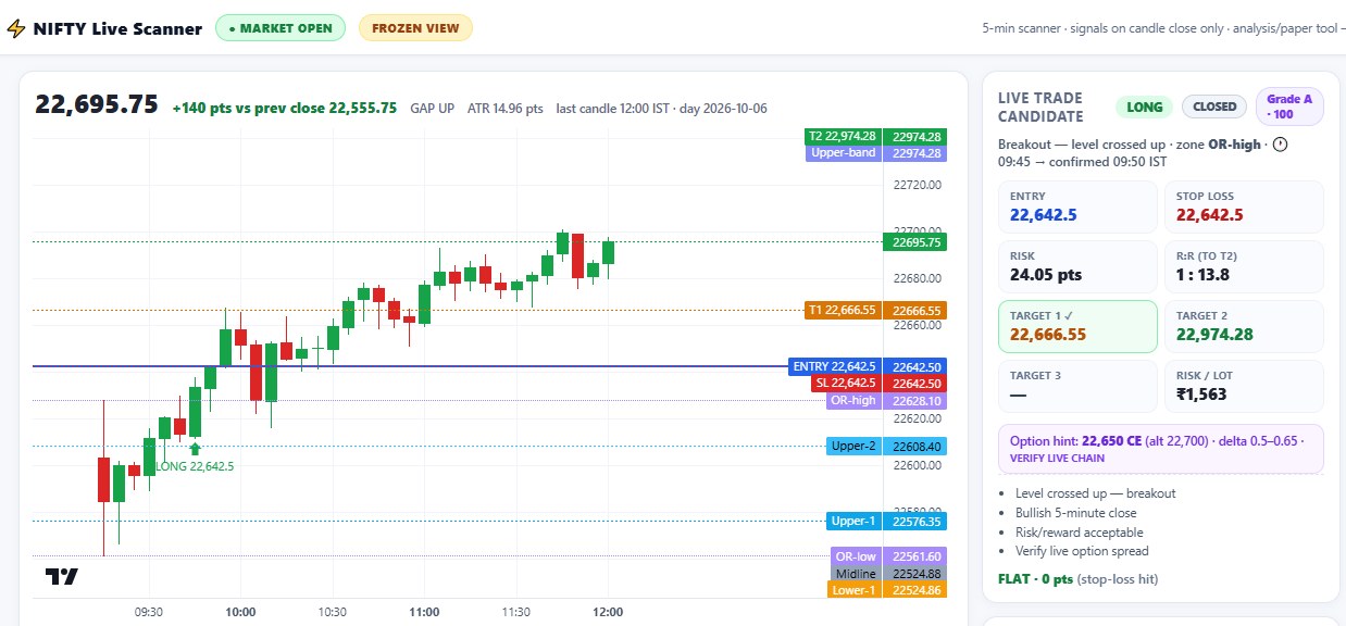 AFTER — 06 Oct 2026, by 12:00 IST: the same scanner, the same trade — Target 1 (22,666.55) hit, stop moved to entry, trade closed flat with no loss — shared for study, not investment advice