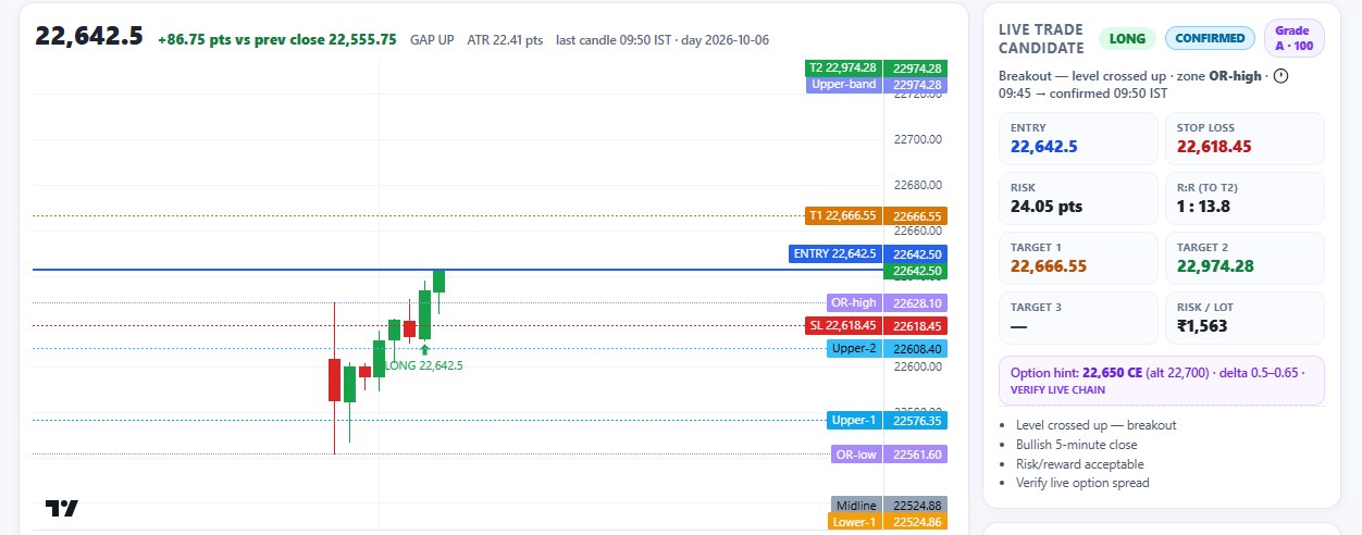 BEFORE — 06 Oct 2026, 09:50 IST: NIFTY Live Scanner confirmed a Grade A·100 LONG with the full written plan — entry 22,642.5 · stop-loss 22,618.45 · targets and a 22,650 CE hint — analysis/paper tool, not a recommendation