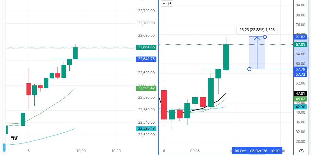 RESULT — 06 Oct 2026: the scanner-hinted 22,650 CE on a 5-minute chart moved 57.79 to 71.02 (+22.88%) in the same morning window — shared for study, not investment advice