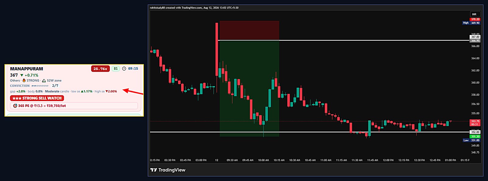 MANAPPURAM — 12 Aug 2026: STRONG SELL WATCH detected 09:15 (25.76x), 365 PE zone — fell about 5% through the day