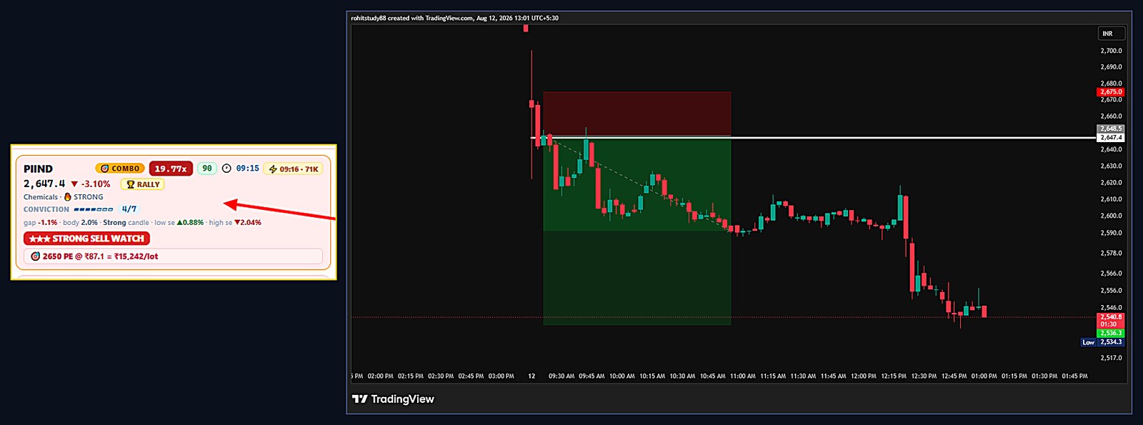 PIIND — 12 Aug 2026: STRONG SELL WATCH detected 09:15 (19.77x), 2650 PE zone — slid to target through the day