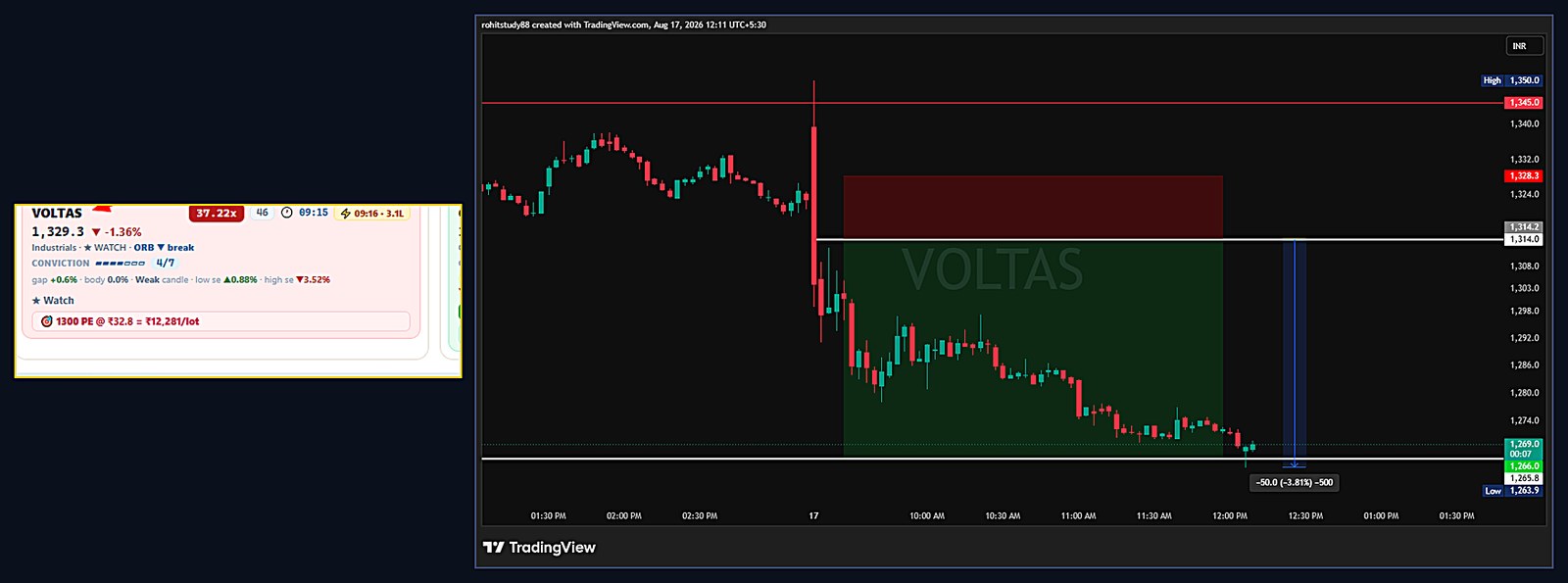 VOLTAS — 17 Aug 2026: SELL-side leader detected 09:15 (37.22x volume), 1300 PE zone — fell 3.8% by lunch