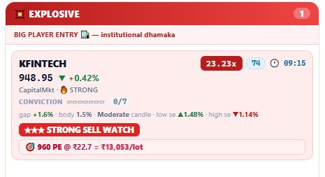 Real EXPLOSIVE leader card — KFINTECH 23x volume, 960 PE strike, detected 09:15